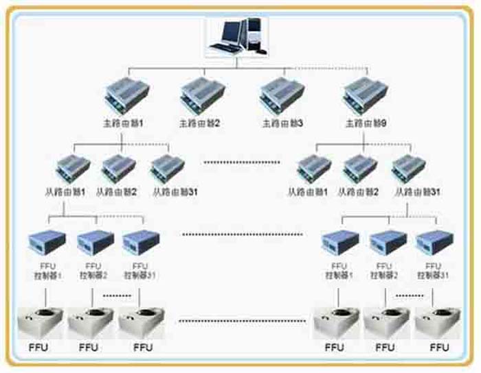 群控FFU，比普通FFU每天節(jié)約點(diǎn)。
