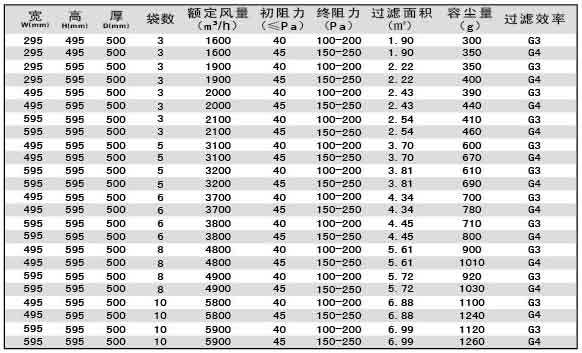 G3級G4級袋式初效過濾器尺寸、風(fēng)量、容塵量參數(shù)