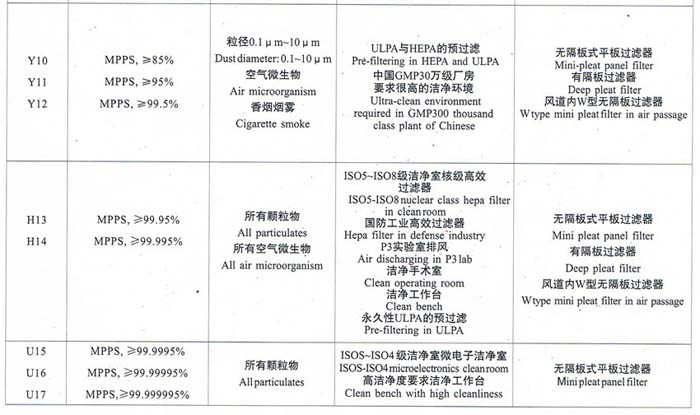 亞高效、高效、超高效空氣過濾器選型依據(jù)